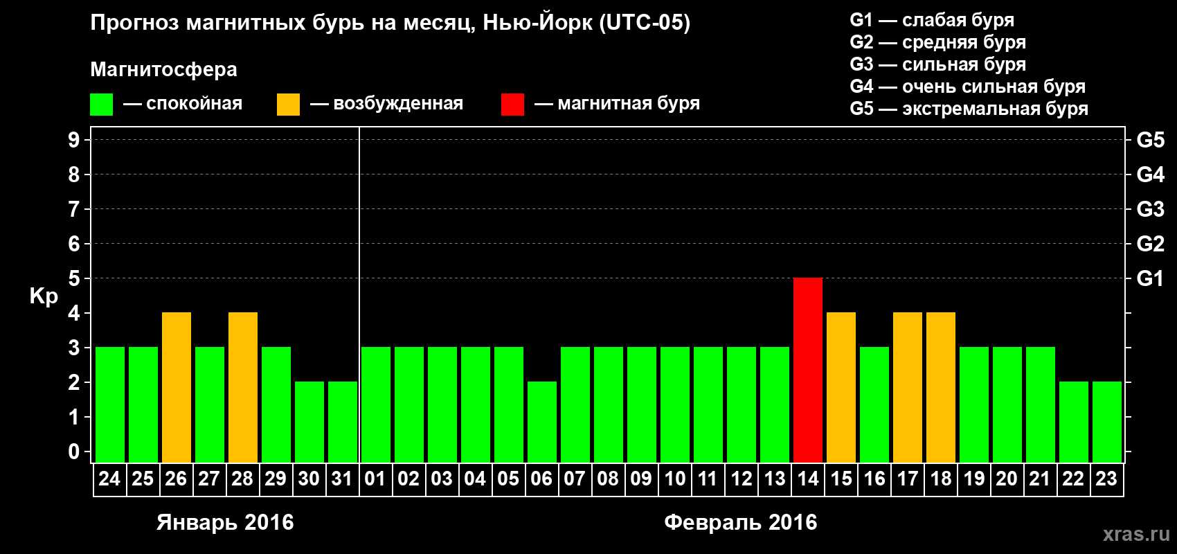 Прогноз максимального суточного геомагнитного индекса Kp на <b>1 месяц</b> (31 день) <b>с 24 января по 23 февраля 2016 г</b>