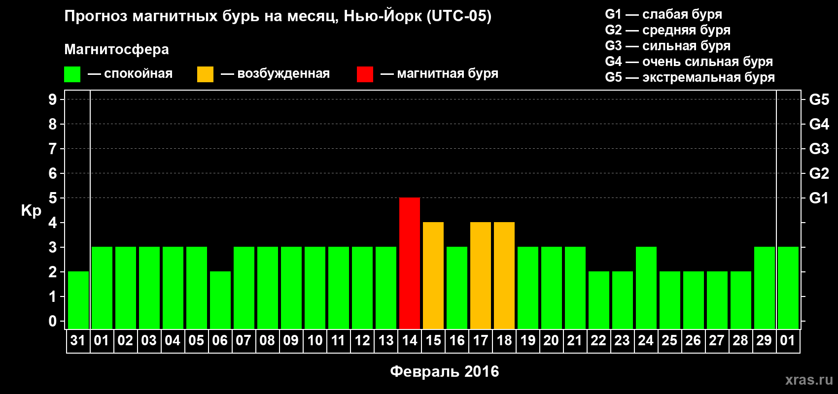 Прогноз максимального суточного геомагнитного индекса Kp на <b>1 месяц</b> (31 день) <b>с 31 января по 01 марта 2016 г</b>