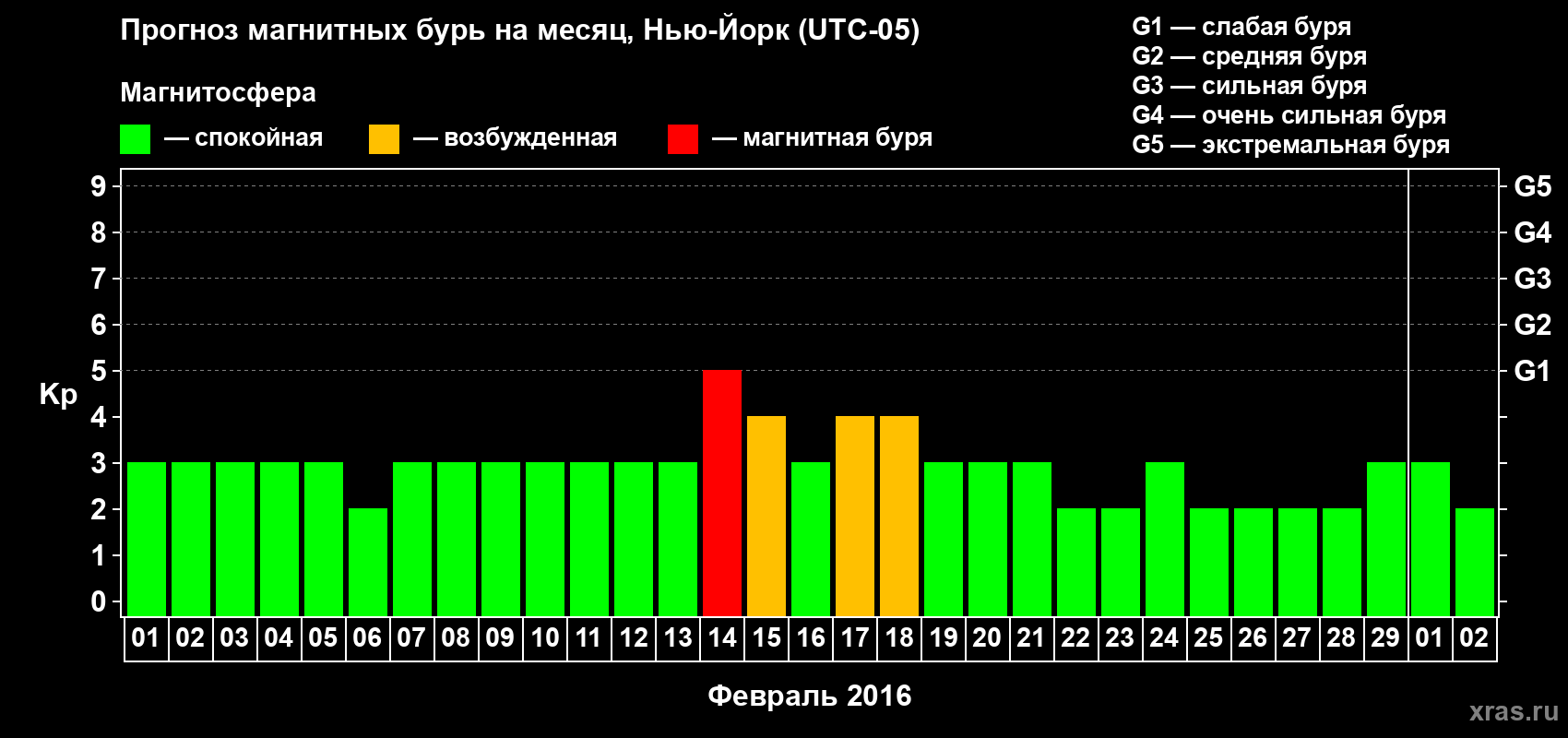 Прогноз максимального суточного геомагнитного индекса Kp на <b>1 месяц</b> (31 день) <b>с 01 февраля по 02 марта 2016 г</b>