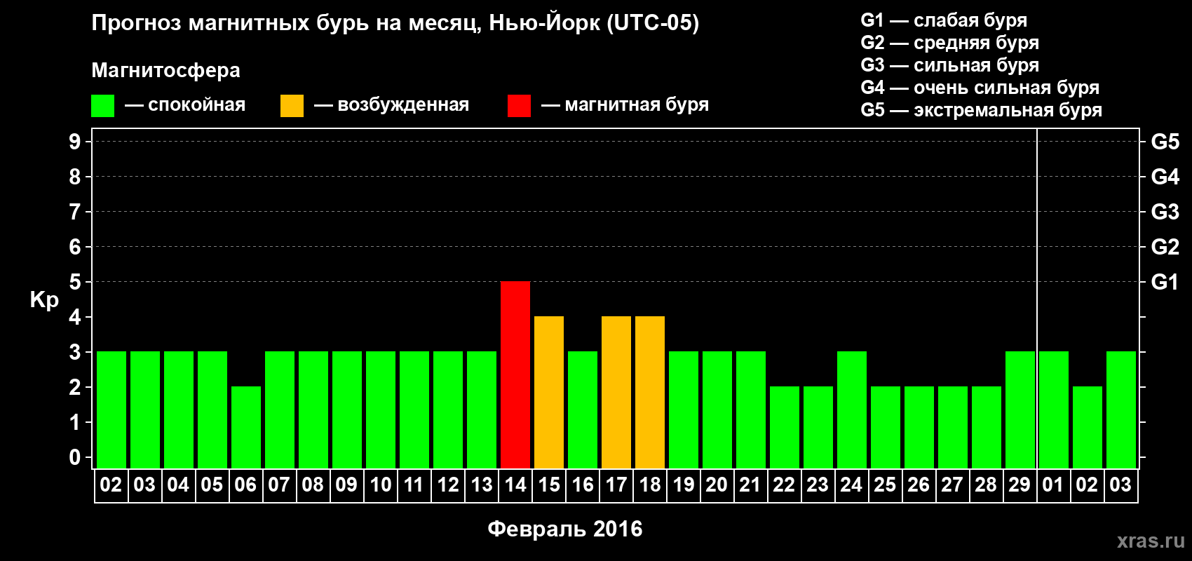 Прогноз максимального суточного геомагнитного индекса Kp на <b>1 месяц</b> (31 день) <b>с 02 февраля по 03 марта 2016 г</b>