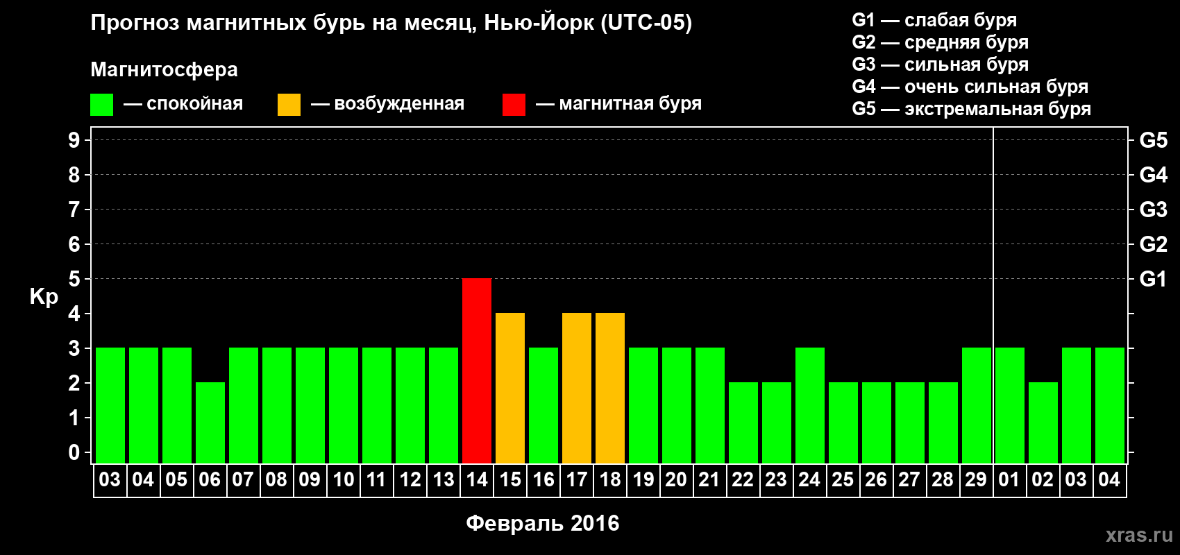 Прогноз максимального суточного геомагнитного индекса Kp на <b>1 месяц</b> (31 день) <b>с 03 февраля по 04 марта 2016 г</b>