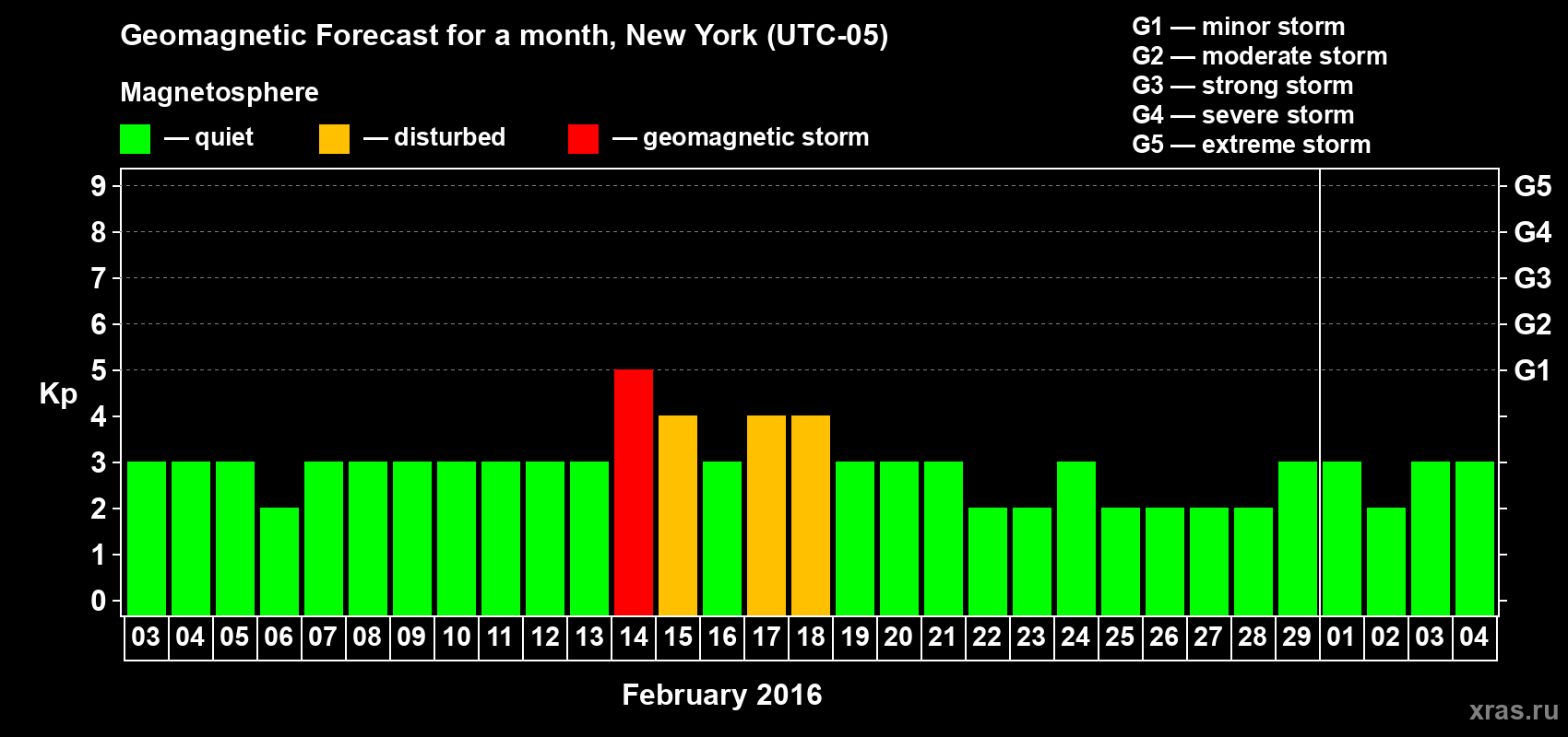 Forecast of the daily maximal value of geomagnetic index Kp for <b>1 month</b> (31 days) <b>from Feb 03, 2016 to Mar 04, 2016</b>