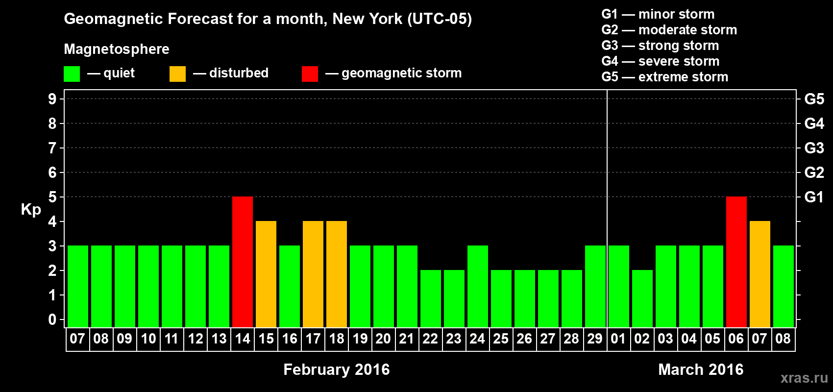 Forecast of the daily maximal value of geomagnetic index Kp for <b>1 month</b> (31 days) <b>from Feb 07, 2016 to Mar 08, 2016</b>
