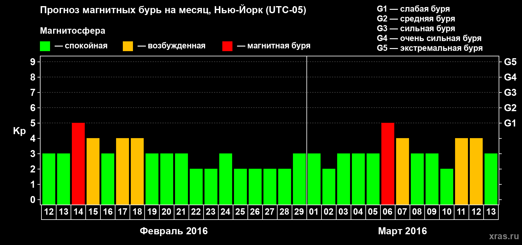 Прогноз максимального суточного геомагнитного индекса Kp на <b>1 месяц</b> (31 день) <b>с 12 февраля по 13 марта 2016 г</b>