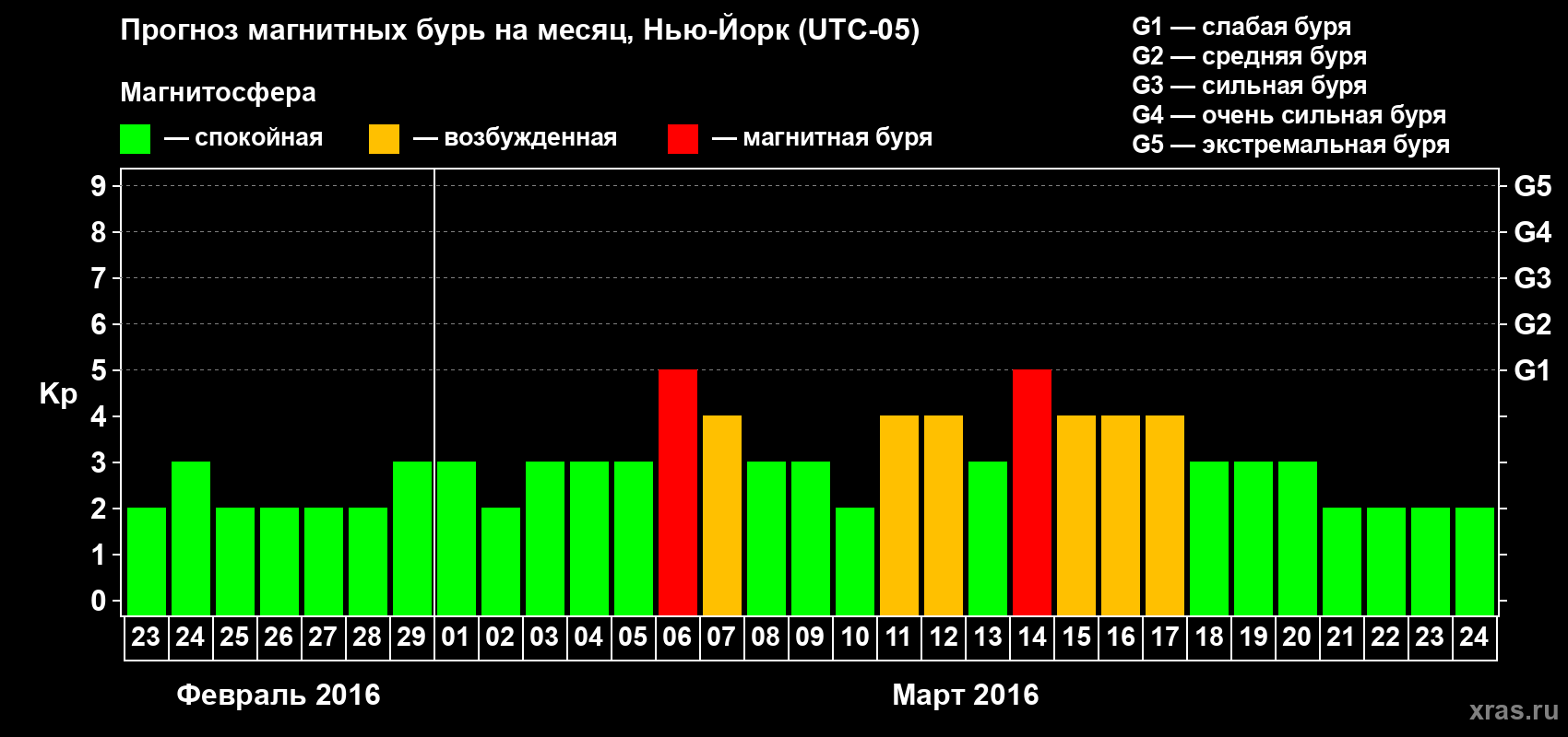 Прогноз максимального суточного геомагнитного индекса Kp на <b>1 месяц</b> (31 день) <b>с 23 февраля по 24 марта 2016 г</b>