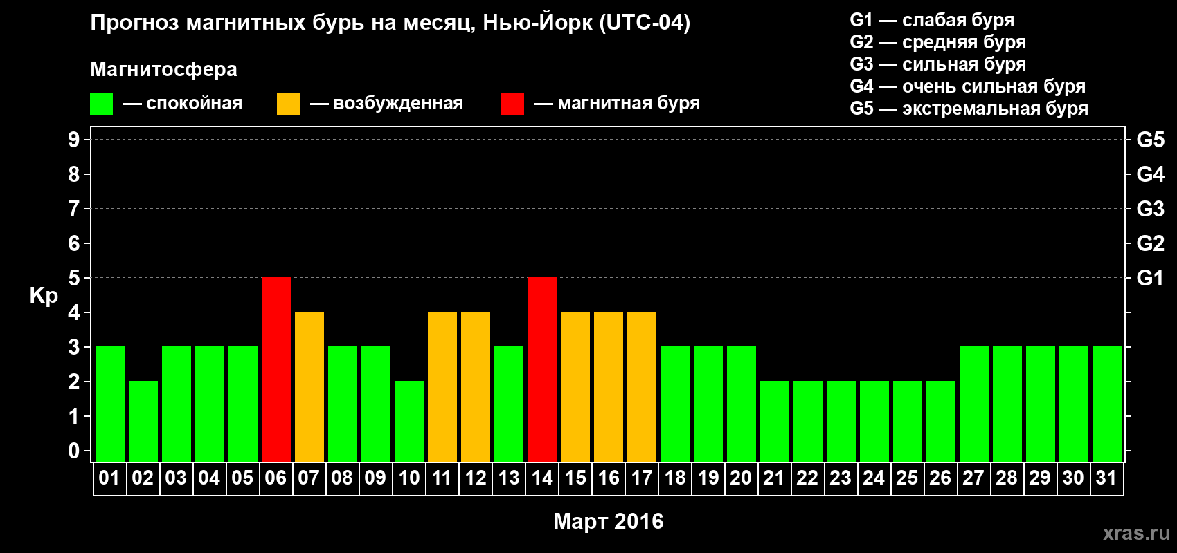 Прогноз максимального суточного геомагнитного индекса Kp на <b>1 месяц</b> (31 день) <b>с 01 марта по 31 марта 2016 г</b>
