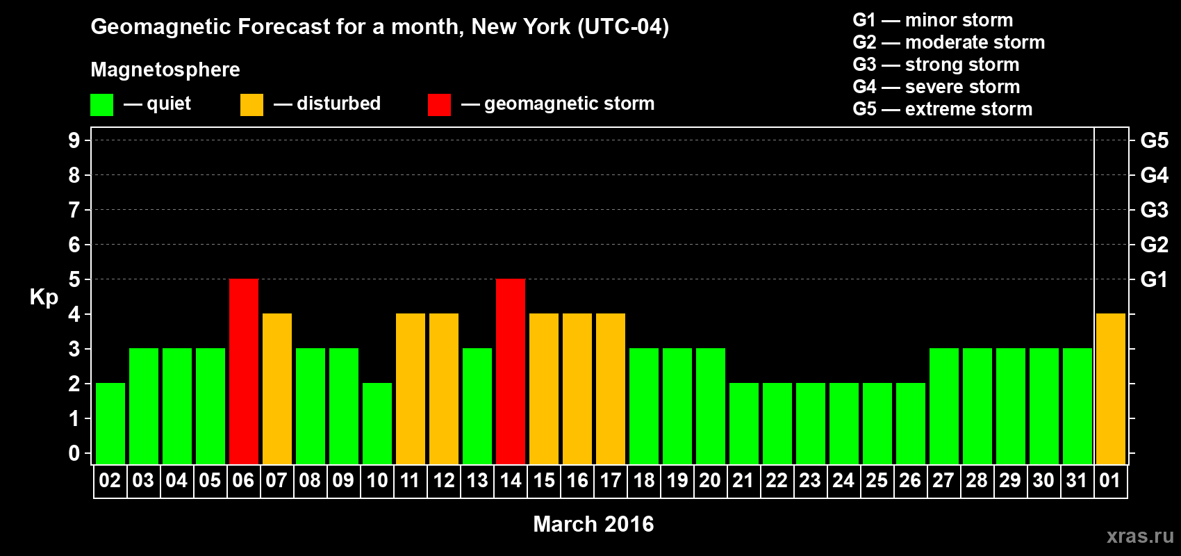 Forecast of the daily maximal value of geomagnetic index Kp for <b>1 month</b> (31 days) <b>from Mar 02, 2016 to Apr 01, 2016</b>
