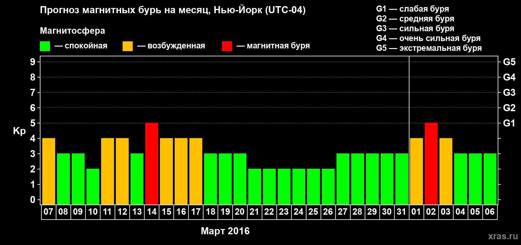 Прогноз максимального суточного геомагнитного индекса Kp на <b>1 месяц</b> (31 день) <b>с 07 марта по 06 апреля 2016 г</b>