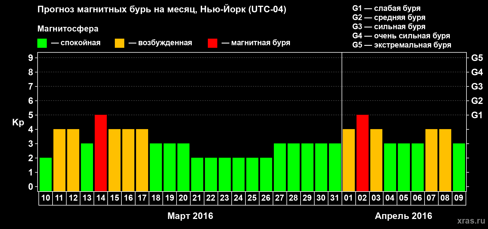 Прогноз максимального суточного геомагнитного индекса&nbsp;Kp на <b>1 месяц</b> (31 день) <b>с 10 марта по 09 апреля 2016 г</b>