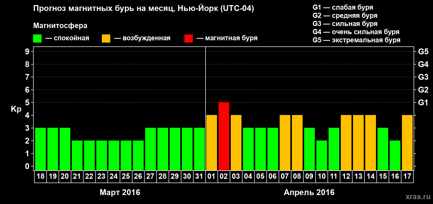 Прогноз максимального суточного геомагнитного индекса Kp на <b>1 месяц</b> (31 день) <b>с 18 марта по 17 апреля 2016 г</b>