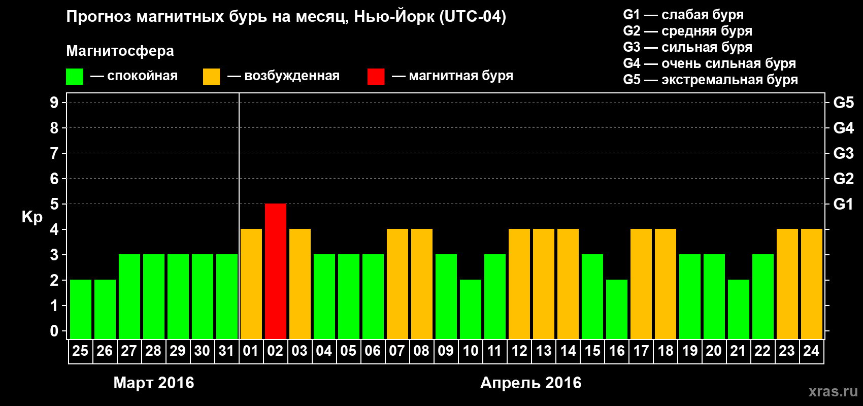 Прогноз максимального суточного геомагнитного индекса Kp на <b>1 месяц</b> (31 день) <b>с 25 марта по 24 апреля 2016 г</b>