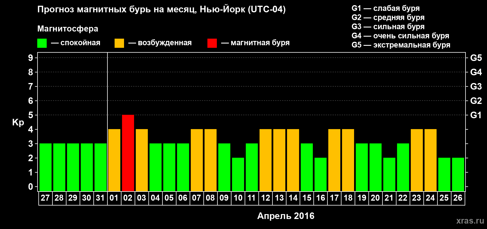 Прогноз максимального суточного геомагнитного индекса Kp на <b>1 месяц</b> (31 день) <b>с 27 марта по 26 апреля 2016 г</b>
