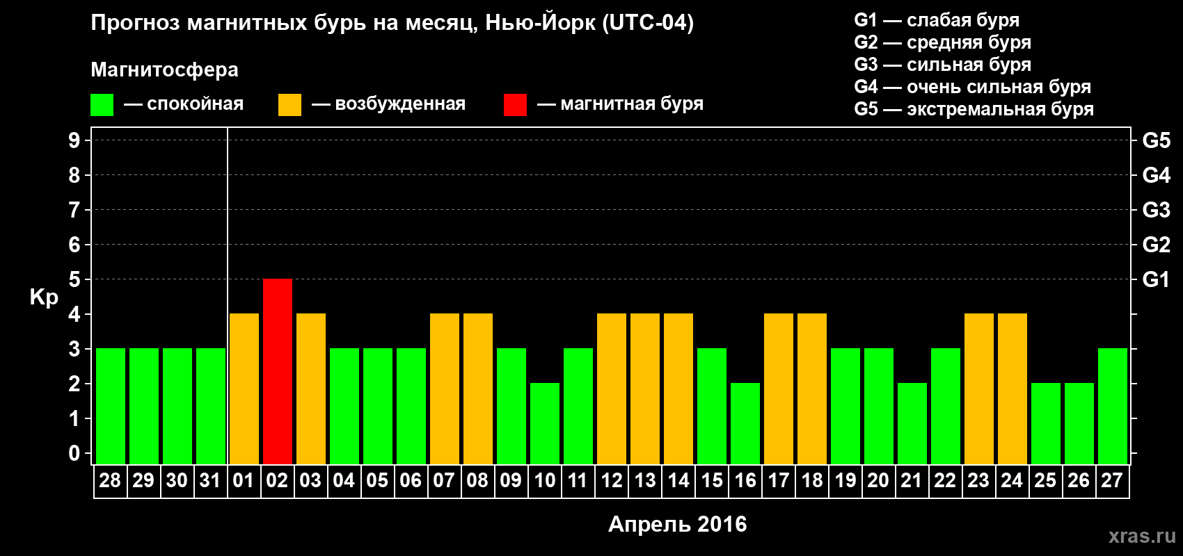 Прогноз максимального суточного геомагнитного индекса Kp на <b>1 месяц</b> (31 день) <b>с 28 марта по 27 апреля 2016 г</b>