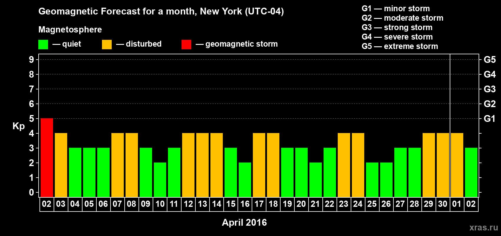 Forecast of the daily maximal value of geomagnetic index Kp for <b>1 month</b> (31 days) <b>from Apr 02, 2016 to May 02, 2016</b>
