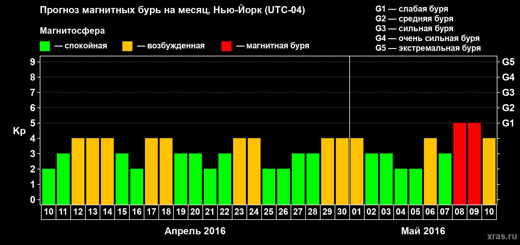Прогноз максимального суточного геомагнитного индекса Kp на <b>1 месяц</b> (31 день) <b>с 10 апреля по 10 мая 2016 г</b>