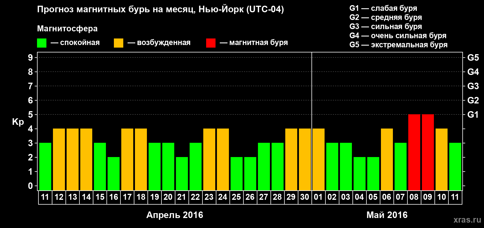 Прогноз максимального суточного геомагнитного индекса Kp на <b>1 месяц</b> (31 день) <b>с 11 апреля по 11 мая 2016 г</b>