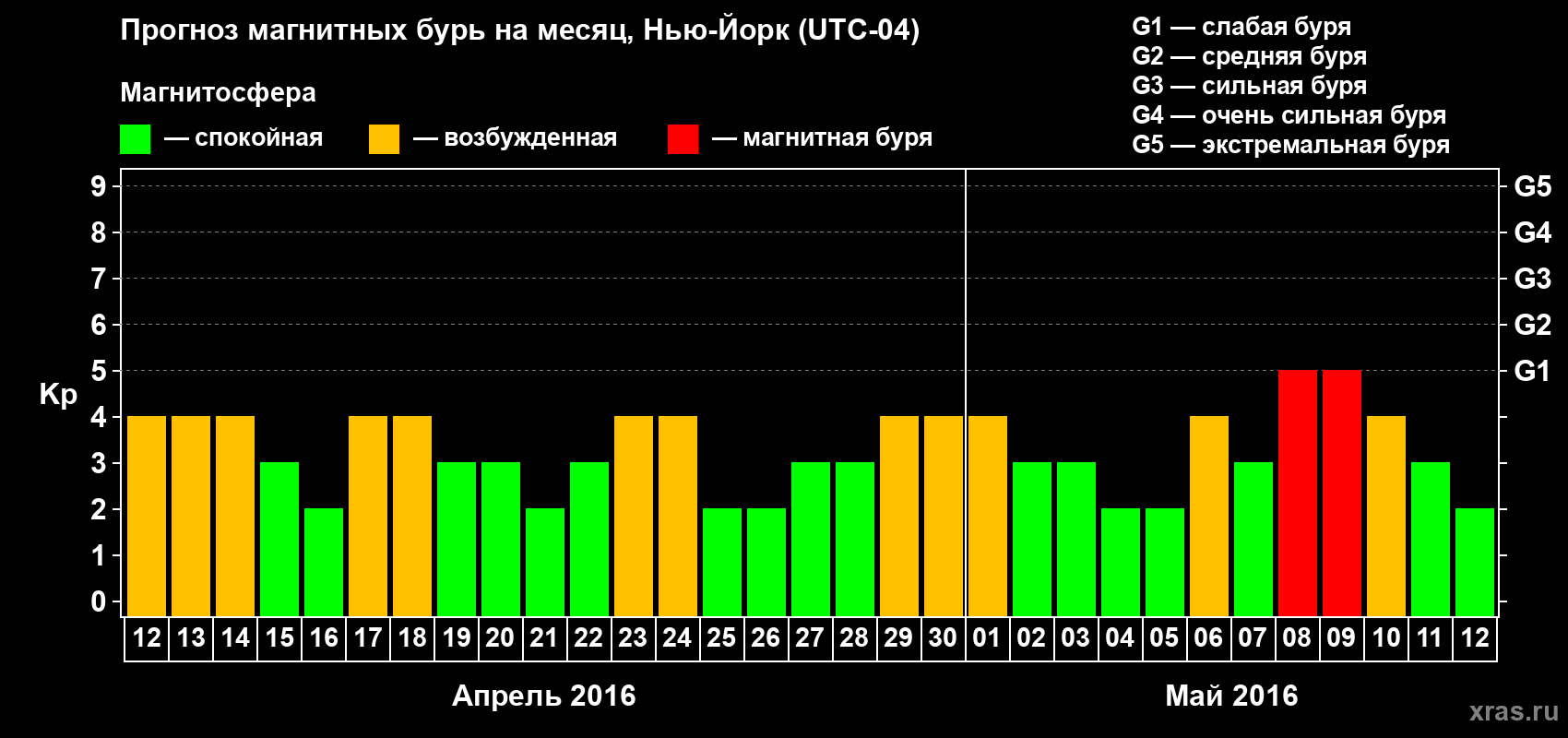 Прогноз максимального суточного геомагнитного индекса Kp на <b>1 месяц</b> (31 день) <b>с 12 апреля по 12 мая 2016 г</b>