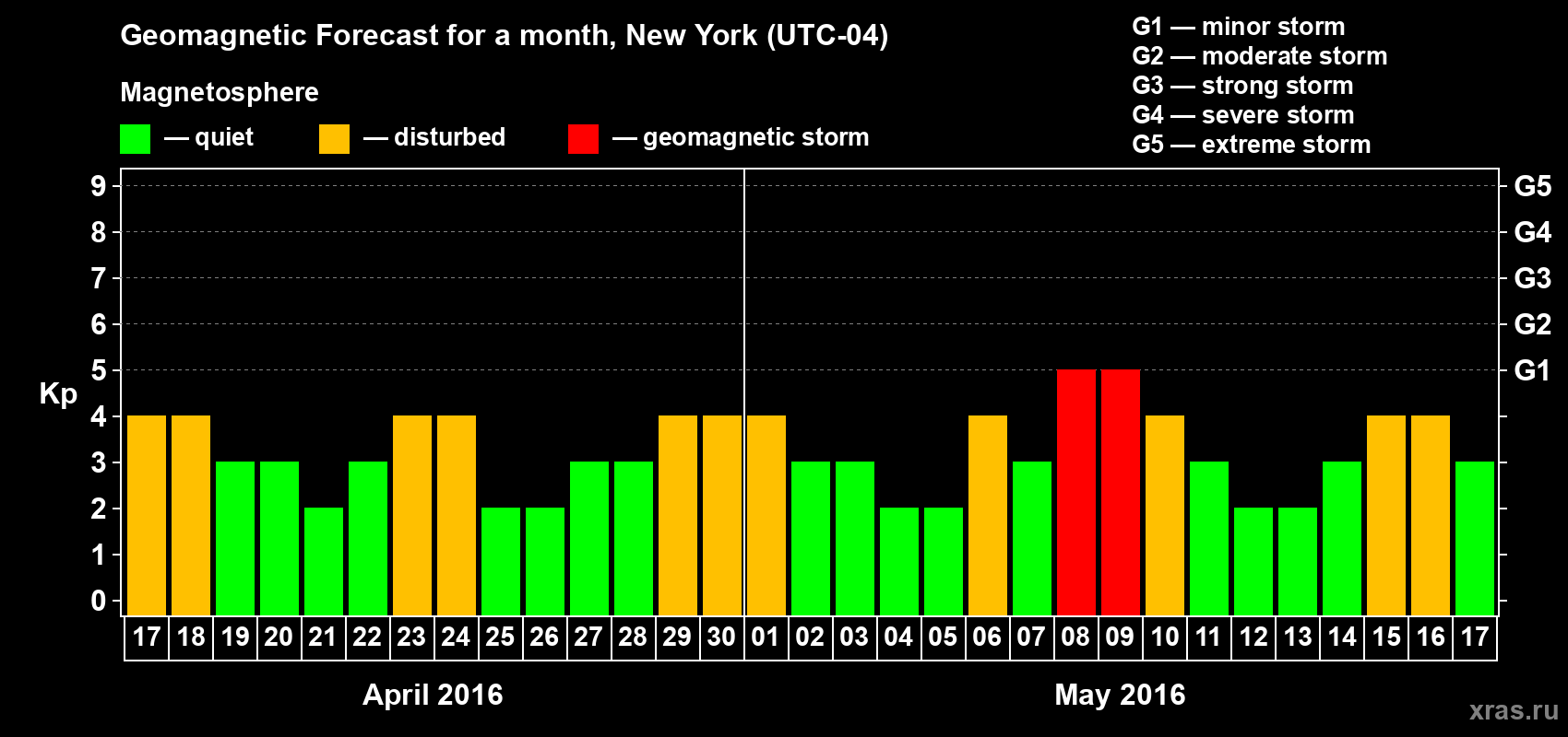 Forecast of the daily maximal value of geomagnetic index Kp for <b>1 month</b> (31 days) <b>from Apr 17, 2016 to May 17, 2016</b>
