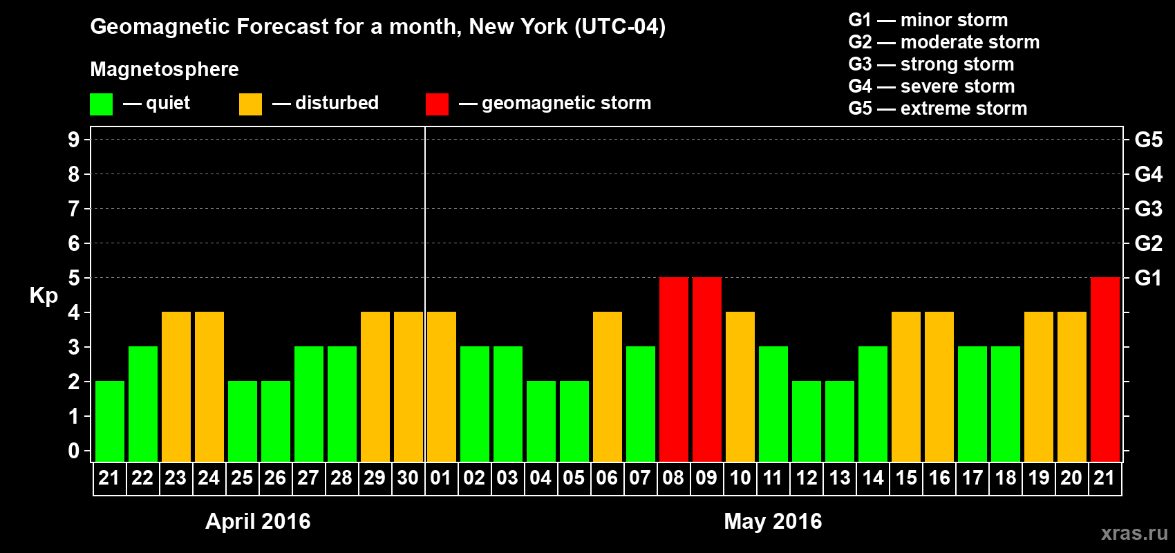 Forecast of the daily maximal value of geomagnetic index Kp for <b>1 month</b> (31 days) <b>from Apr 21, 2016 to May 21, 2016</b>