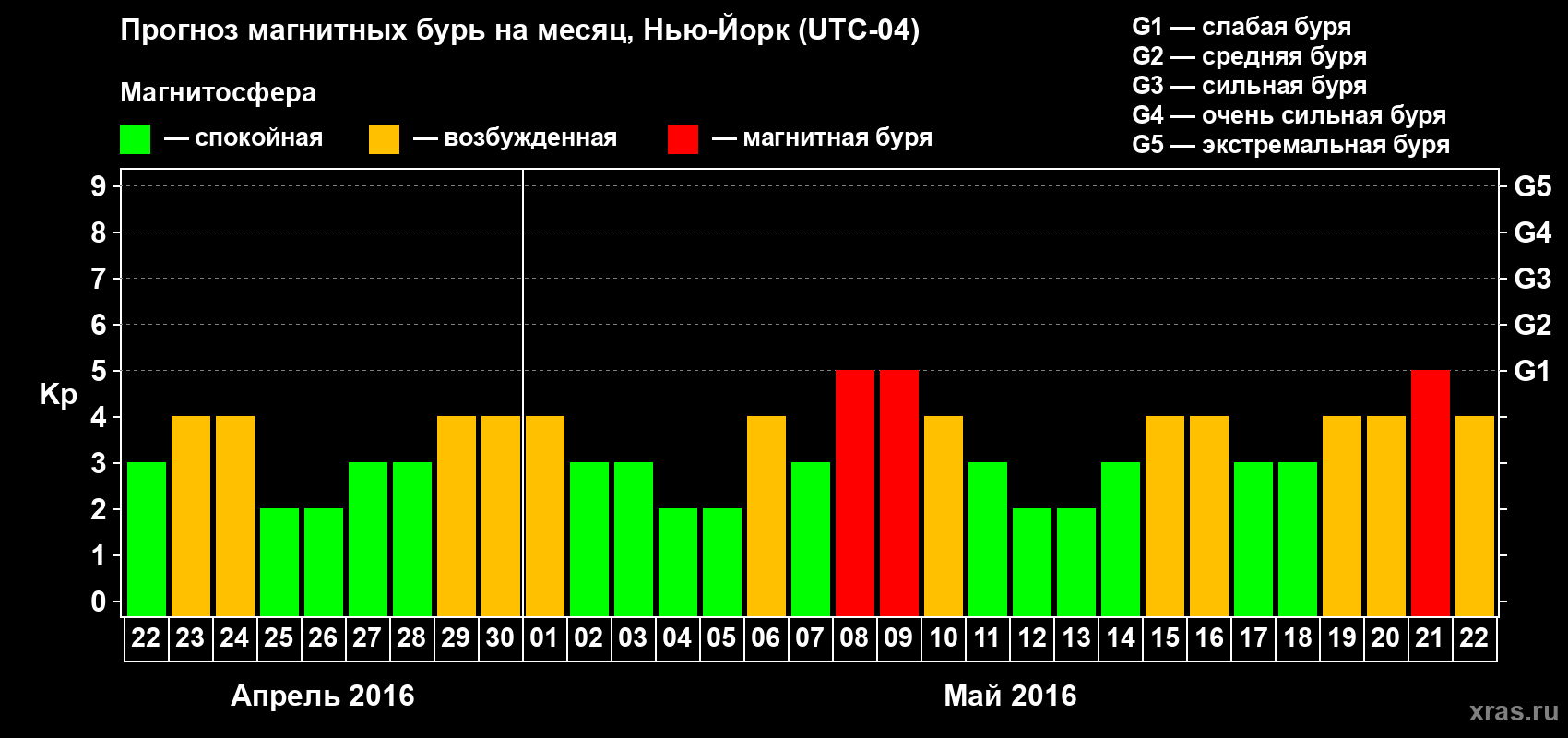 Прогноз максимального суточного геомагнитного индекса Kp на <b>1 месяц</b> (31 день) <b>с 22 апреля по 22 мая 2016 г</b>