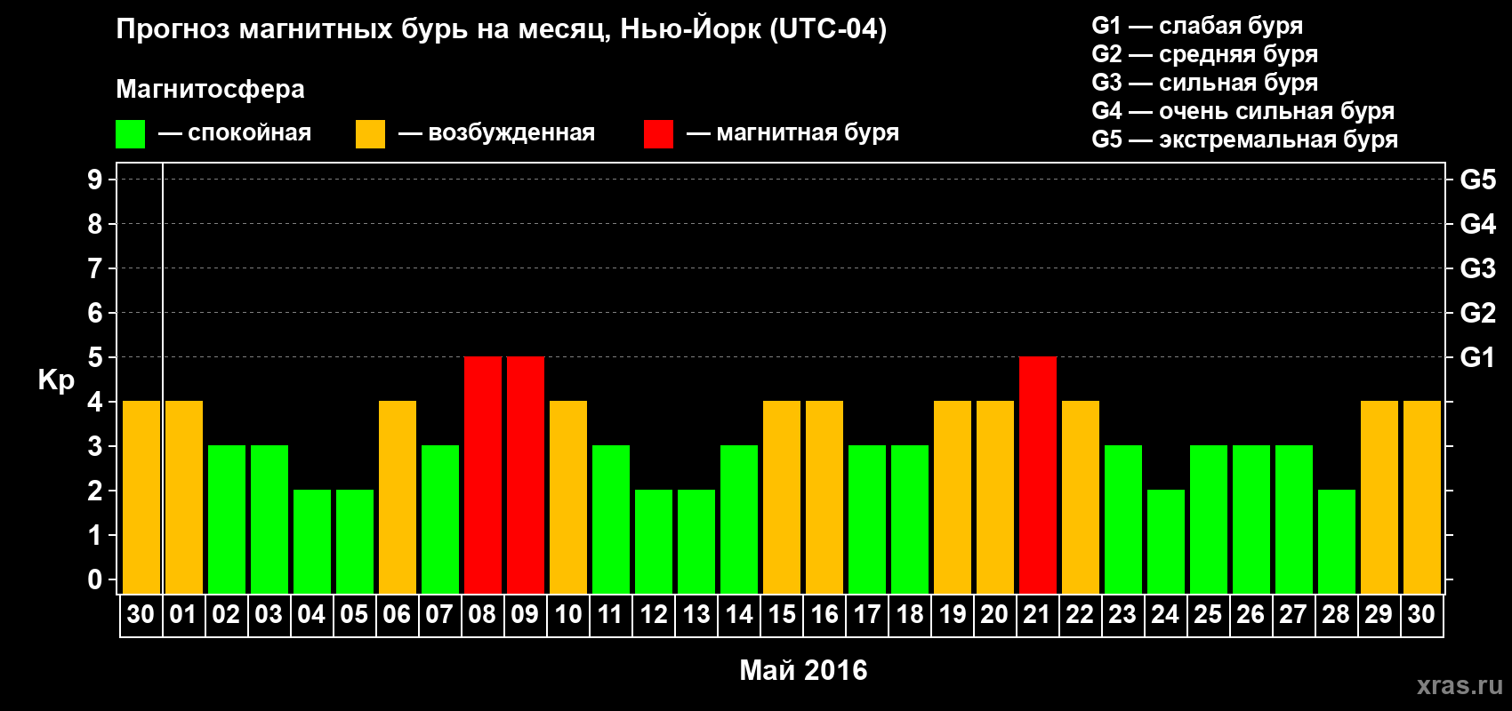 Прогноз максимального суточного геомагнитного индекса Kp на <b>1 месяц</b> (31 день) <b>с 30 апреля по 30 мая 2016 г</b>