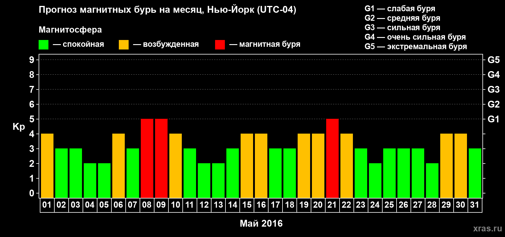 Прогноз максимального суточного геомагнитного индекса Kp на <b>1 месяц</b> (31 день) <b>с 01 мая по 31 мая 2016 г</b>