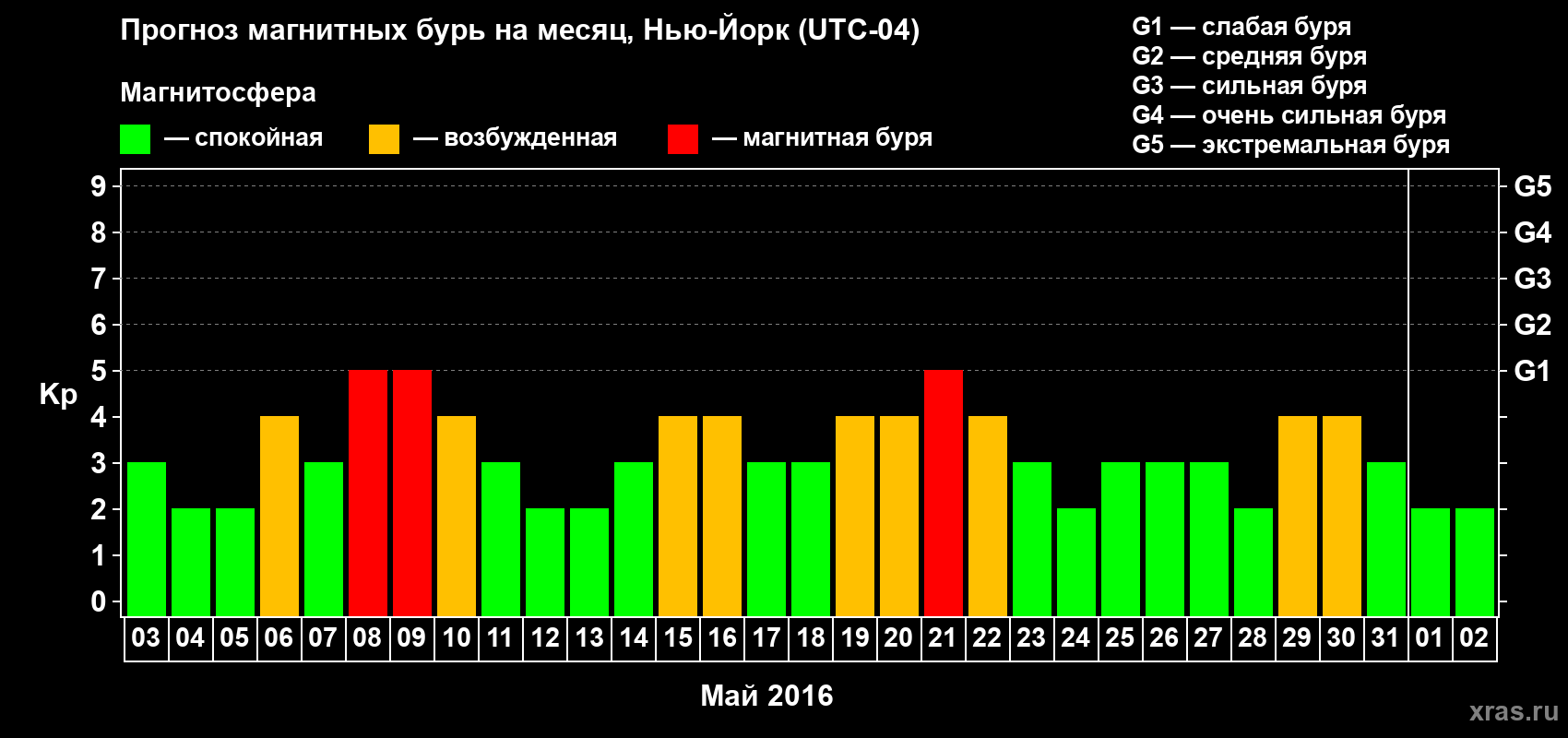 Прогноз максимального суточного геомагнитного индекса Kp на <b>1 месяц</b> (31 день) <b>с 03 мая по 02 июня 2016 г</b>