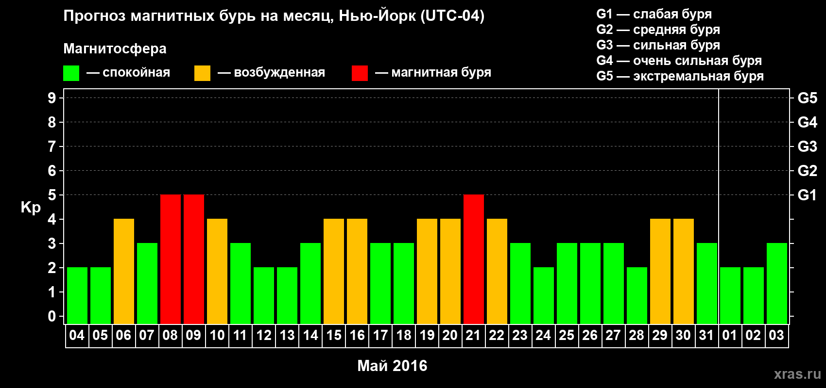 Прогноз максимального суточного геомагнитного индекса Kp на <b>1 месяц</b> (31 день) <b>с 04 мая по 03 июня 2016 г</b>