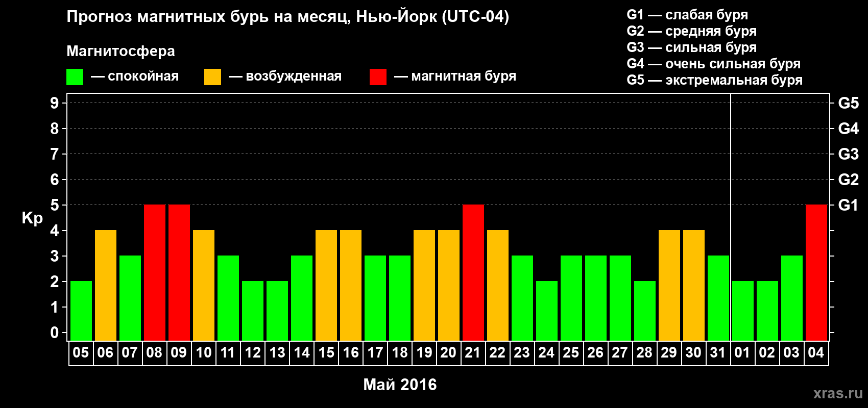 Прогноз максимального суточного геомагнитного индекса Kp на <b>1 месяц</b> (31 день) <b>с 05 мая по 04 июня 2016 г</b>