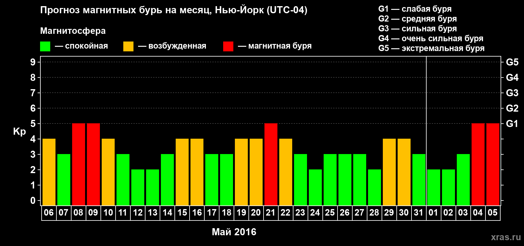 Прогноз максимального суточного геомагнитного индекса Kp на <b>1 месяц</b> (31 день) <b>с 06 мая по 05 июня 2016 г</b>