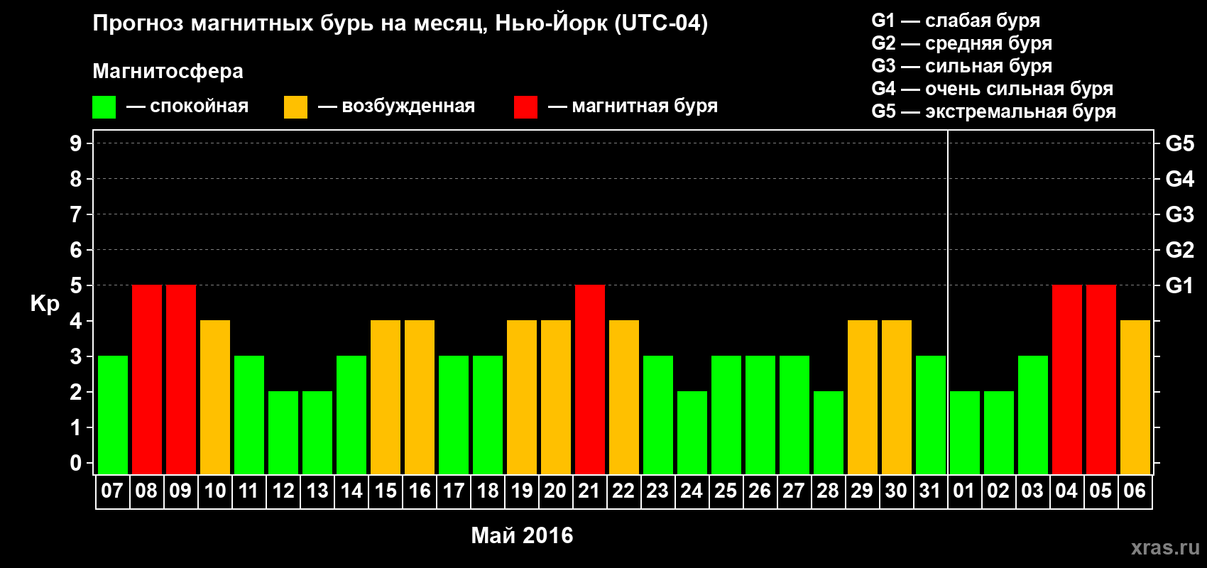 Прогноз максимального суточного геомагнитного индекса Kp на <b>1 месяц</b> (31 день) <b>с 07 мая по 06 июня 2016 г</b>