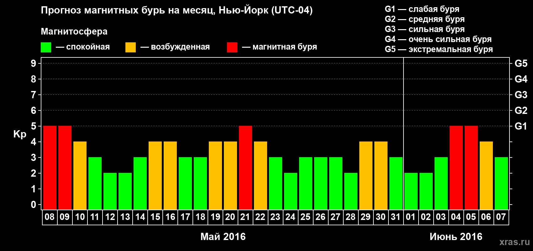 Прогноз максимального суточного геомагнитного индекса Kp на <b>1 месяц</b> (31 день) <b>с 08 мая по 07 июня 2016 г</b>