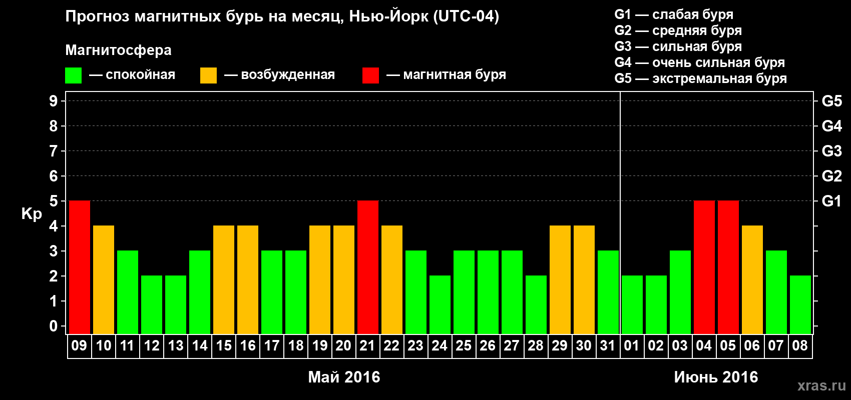 Прогноз максимального суточного геомагнитного индекса Kp на <b>1 месяц</b> (31 день) <b>с 09 мая по 08 июня 2016 г</b>