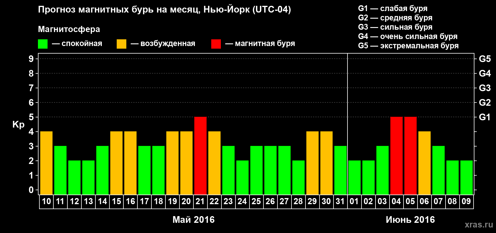 Прогноз максимального суточного геомагнитного индекса Kp на <b>1 месяц</b> (31 день) <b>с 10 мая по 09 июня 2016 г</b>