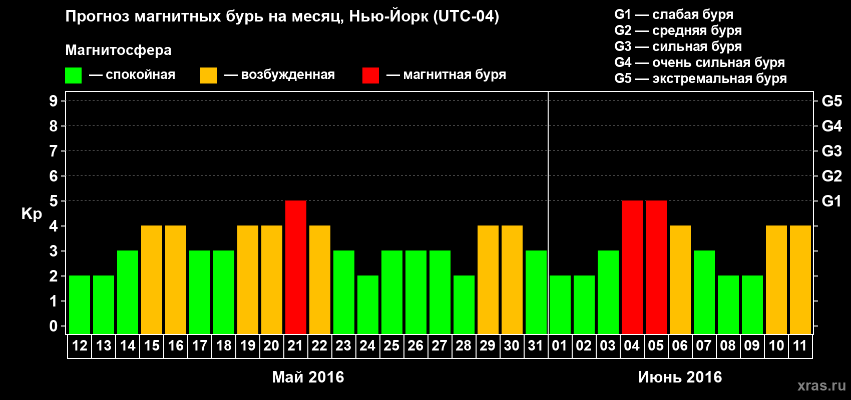 Прогноз максимального суточного геомагнитного индекса Kp на <b>1 месяц</b> (31 день) <b>с 12 мая по 11 июня 2016 г</b>