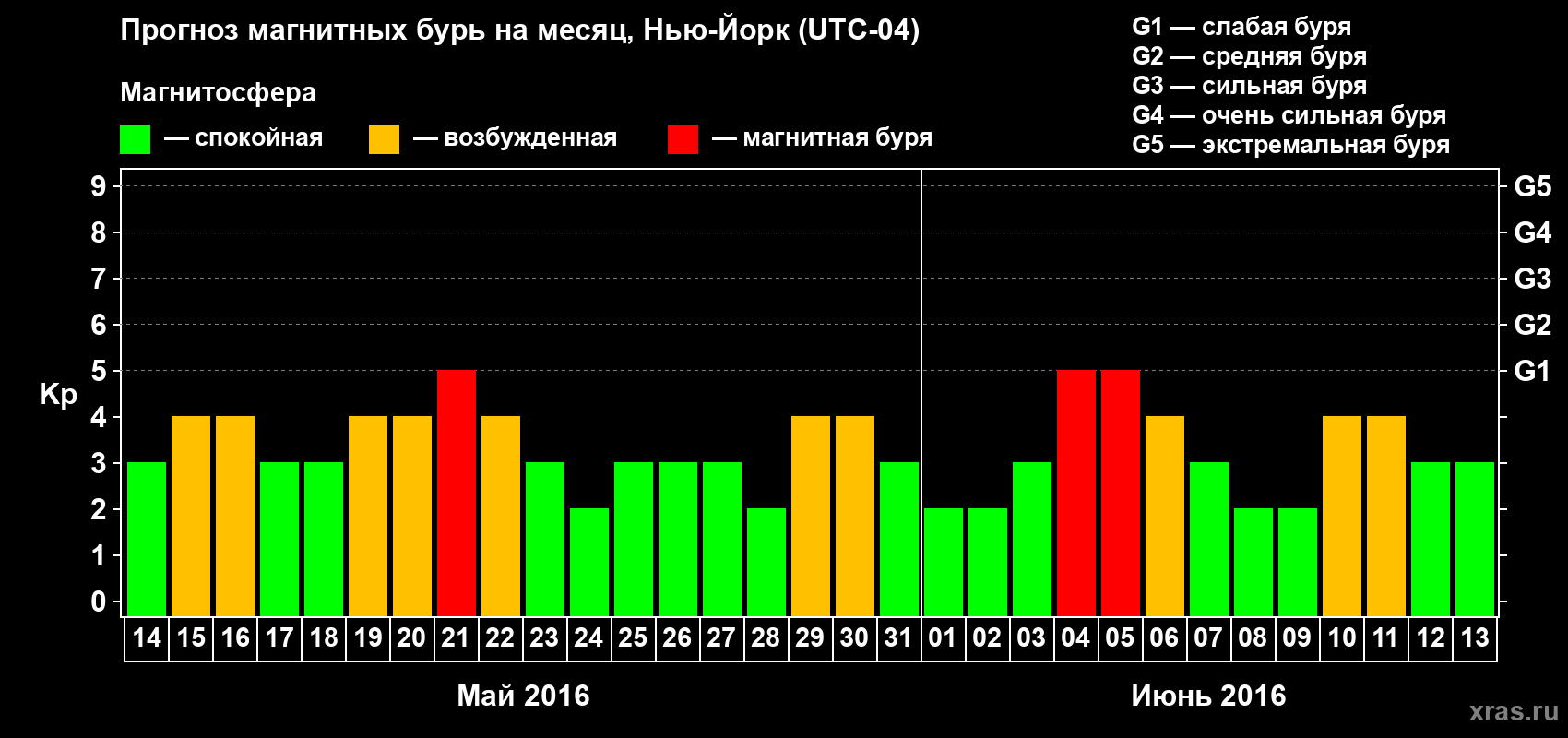 Прогноз максимального суточного геомагнитного индекса Kp на <b>1 месяц</b> (31 день) <b>с 14 мая по 13 июня 2016 г</b>