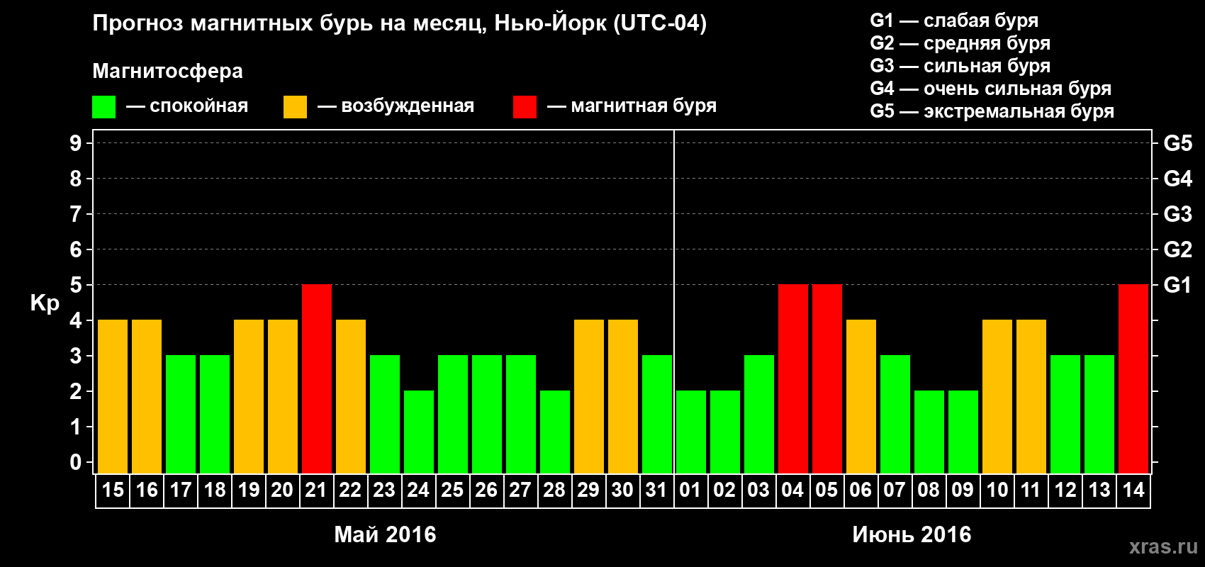 Прогноз максимального суточного геомагнитного индекса Kp на <b>1 месяц</b> (31 день) <b>с 15 мая по 14 июня 2016 г</b>