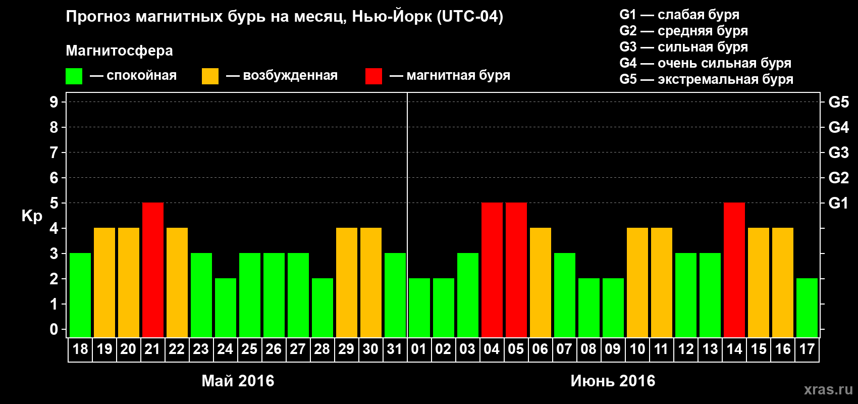 Прогноз максимального суточного геомагнитного индекса Kp на <b>1 месяц</b> (31 день) <b>с 18 мая по 17 июня 2016 г</b>