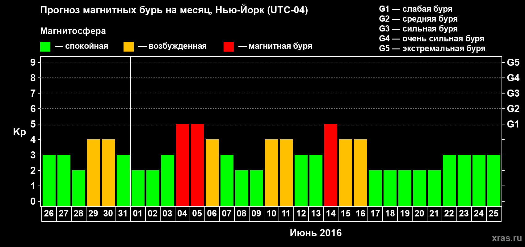 Прогноз максимального суточного геомагнитного индекса Kp на <b>1 месяц</b> (31 день) <b>с 26 мая по 25 июня 2016 г</b>