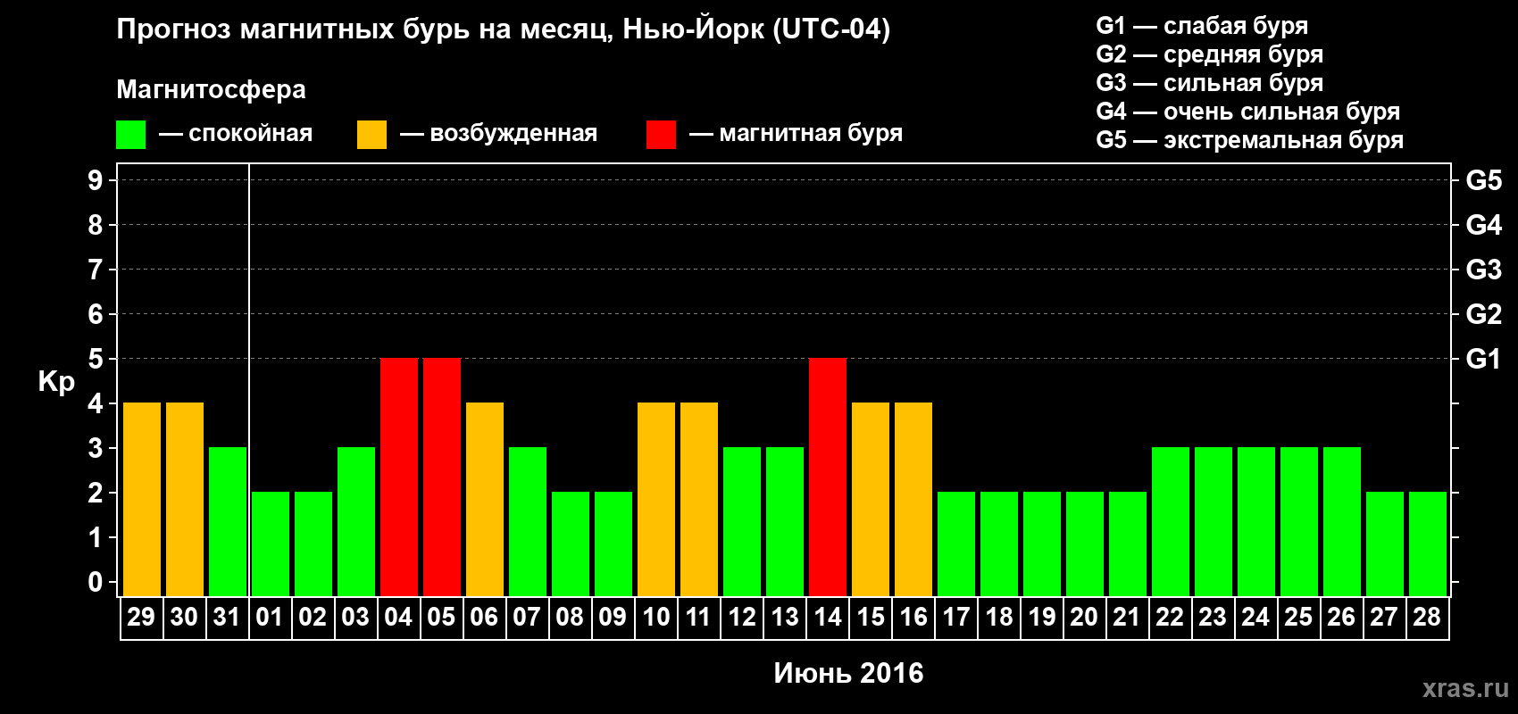 Прогноз максимального суточного геомагнитного индекса Kp на <b>1 месяц</b> (31 день) <b>с 29 мая по 28 июня 2016 г</b>