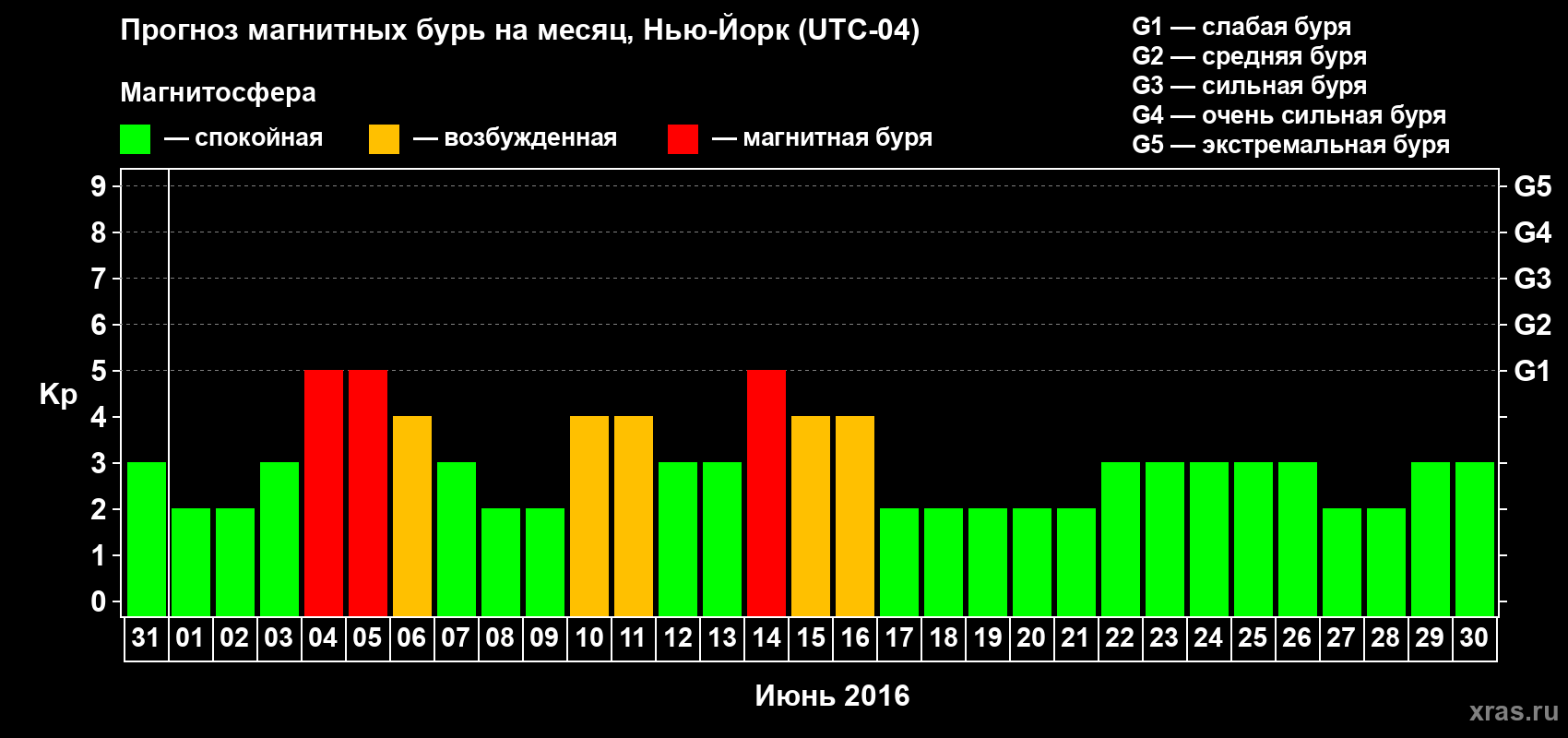Прогноз максимального суточного геомагнитного индекса Kp на <b>1 месяц</b> (31 день) <b>с 31 мая по 30 июня 2016 г</b>