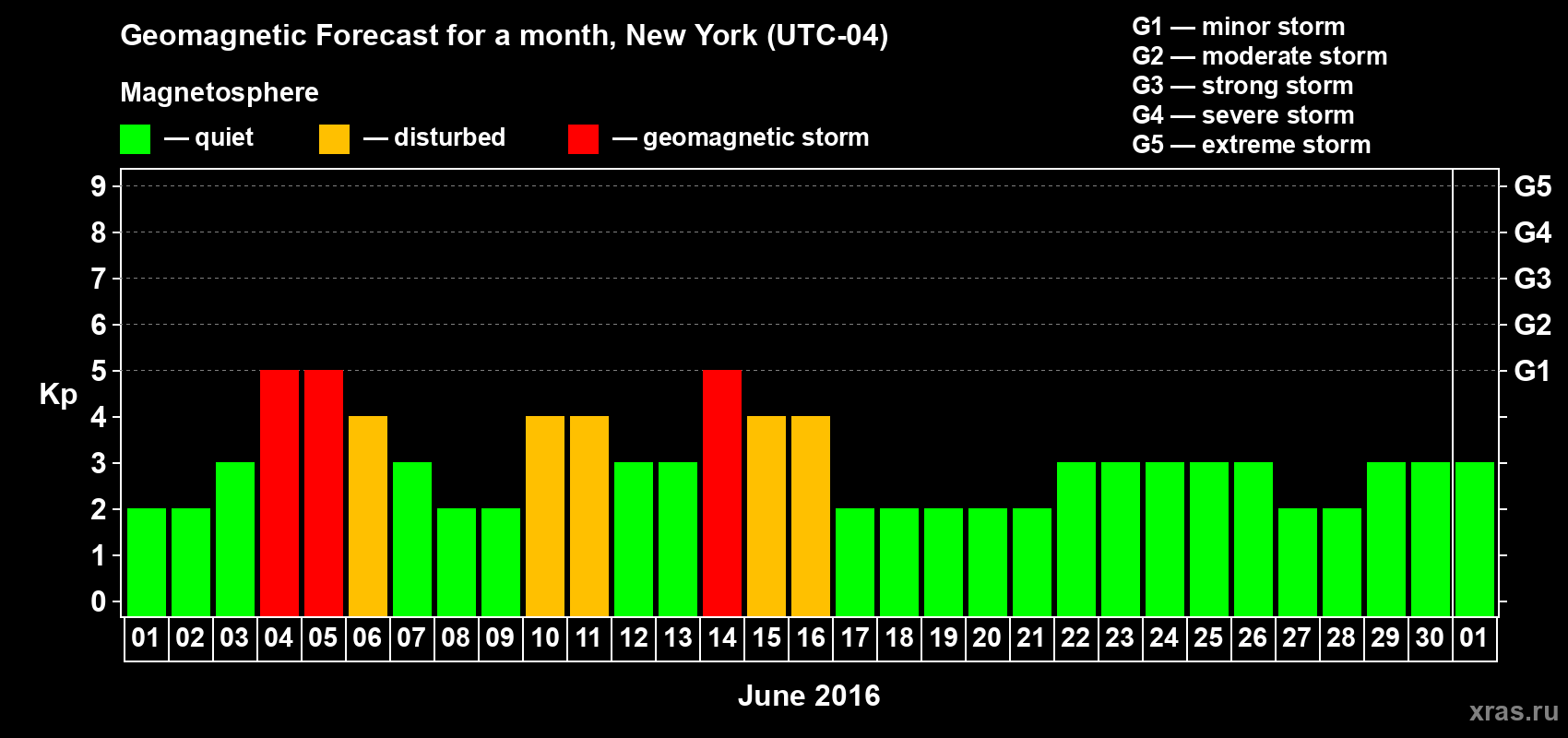 Forecast of the daily maximal value of geomagnetic index Kp for <b>1 month</b> (31 days) <b>from Jun 01, 2016 to Jul 01, 2016</b>