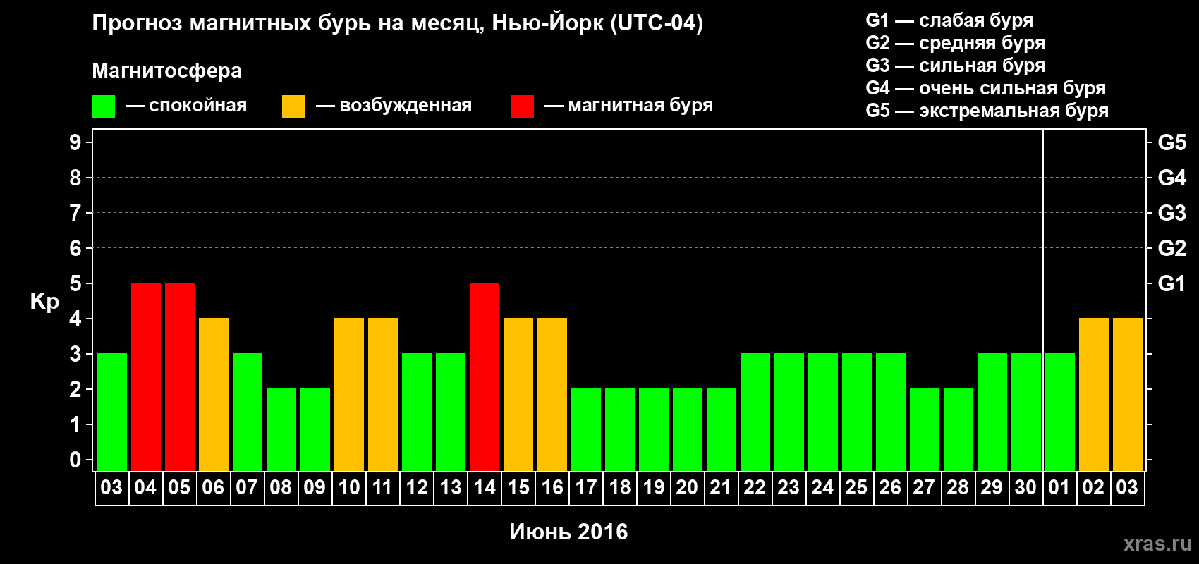 Прогноз максимального суточного геомагнитного индекса Kp на <b>1 месяц</b> (31 день) <b>с 03 июня по 03 июля 2016 г</b>