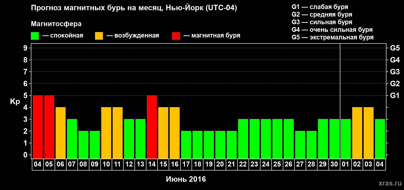 Прогноз максимального суточного геомагнитного индекса Kp на <b>1 месяц</b> (31 день) <b>с 04 июня по 04 июля 2016 г</b>