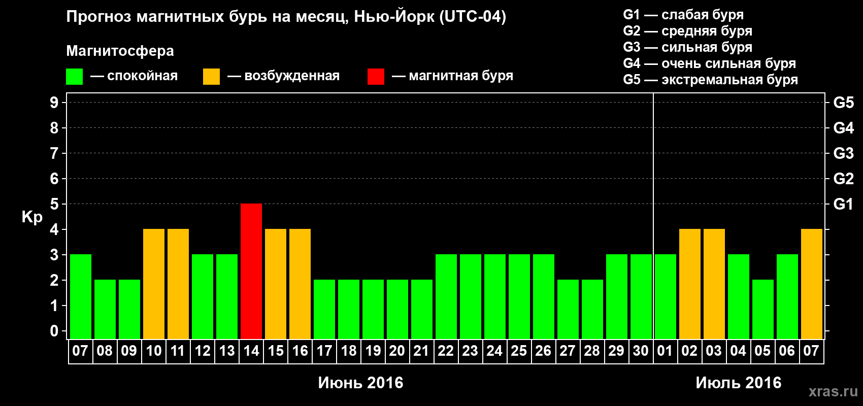 Прогноз максимального суточного геомагнитного индекса Kp на <b>1 месяц</b> (31 день) <b>с 07 июня по 07 июля 2016 г</b>