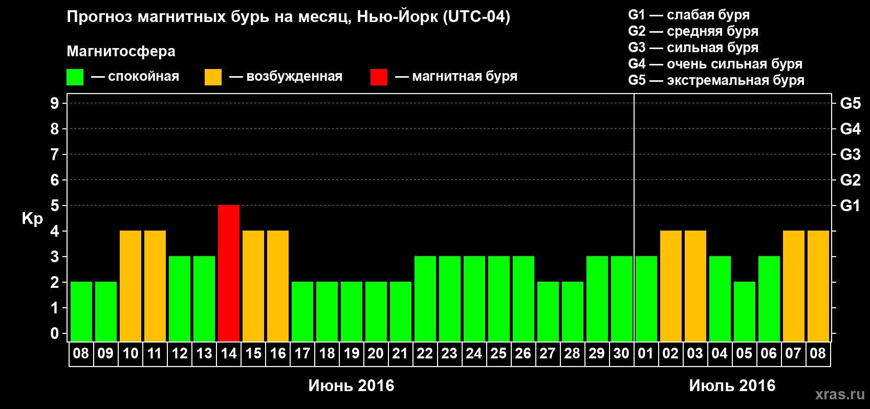 Прогноз максимального суточного геомагнитного индекса Kp на <b>1 месяц</b> (31 день) <b>с 08 июня по 08 июля 2016 г</b>