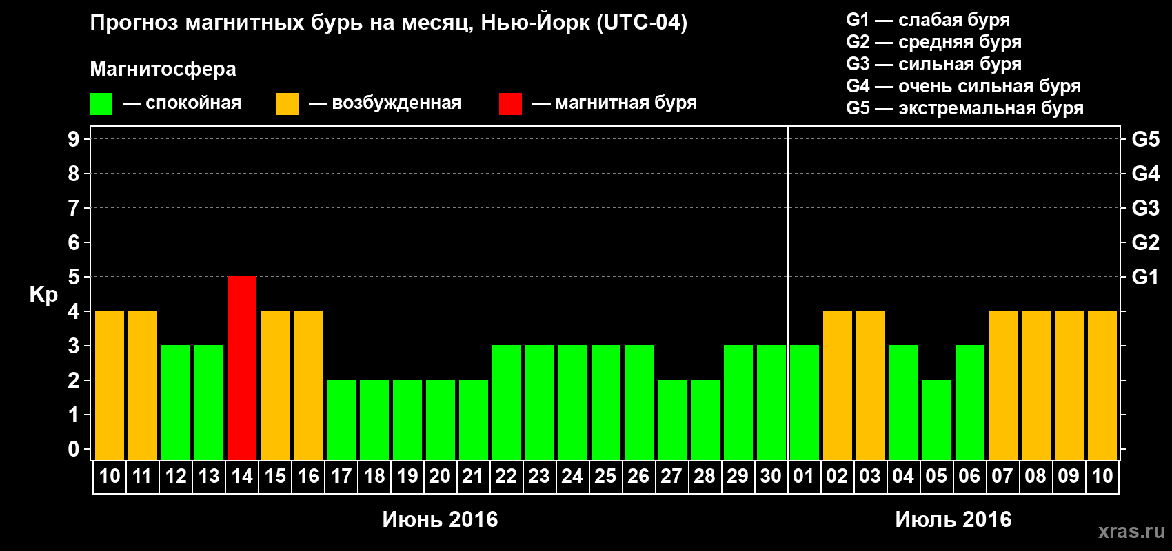 Прогноз максимального суточного геомагнитного индекса Kp на <b>1 месяц</b> (31 день) <b>с 10 июня по 10 июля 2016 г</b>