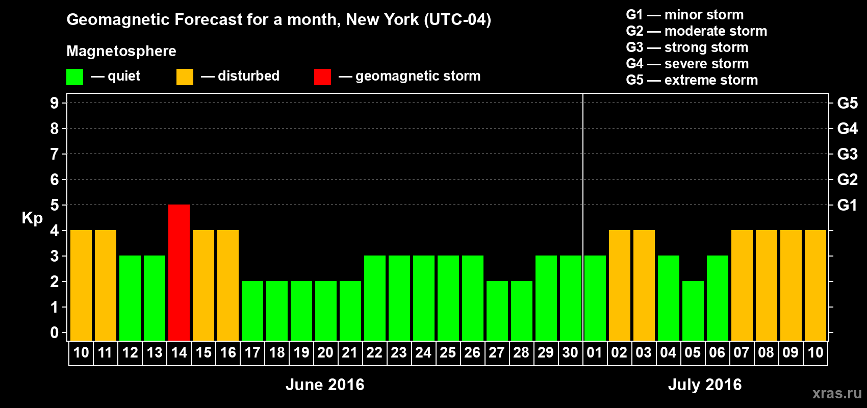Forecast of the daily maximal value of geomagnetic index Kp for <b>1 month</b> (31 days) <b>from Jun 10, 2016 to Jul 10, 2016</b>