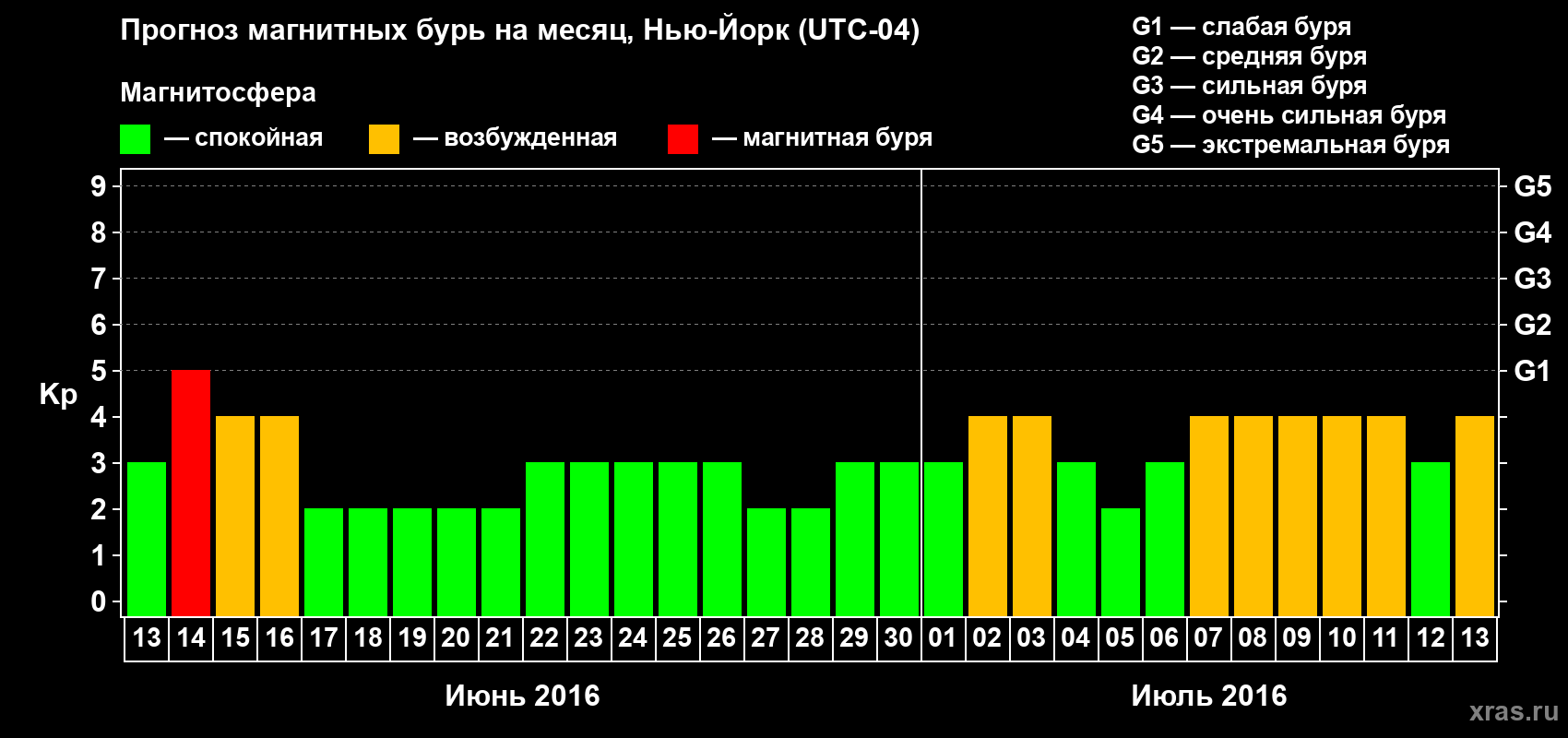 Прогноз максимального суточного геомагнитного индекса Kp на <b>1 месяц</b> (31 день) <b>с 13 июня по 13 июля 2016 г</b>