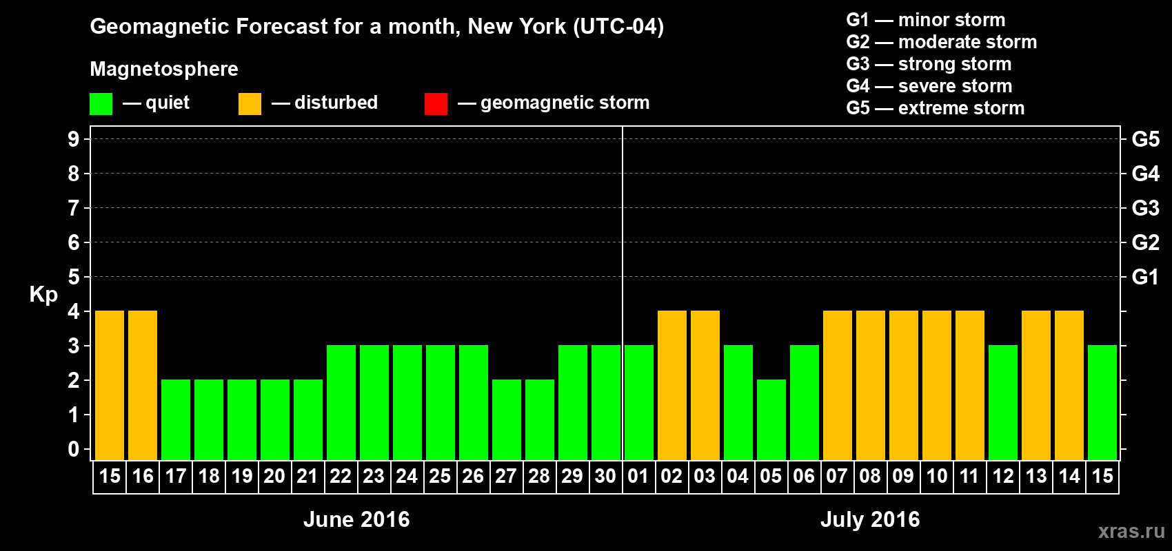 Forecast of the daily maximal value of geomagnetic index Kp for <b>1 month</b> (31 days) <b>from Jun 15, 2016 to Jul 15, 2016</b>